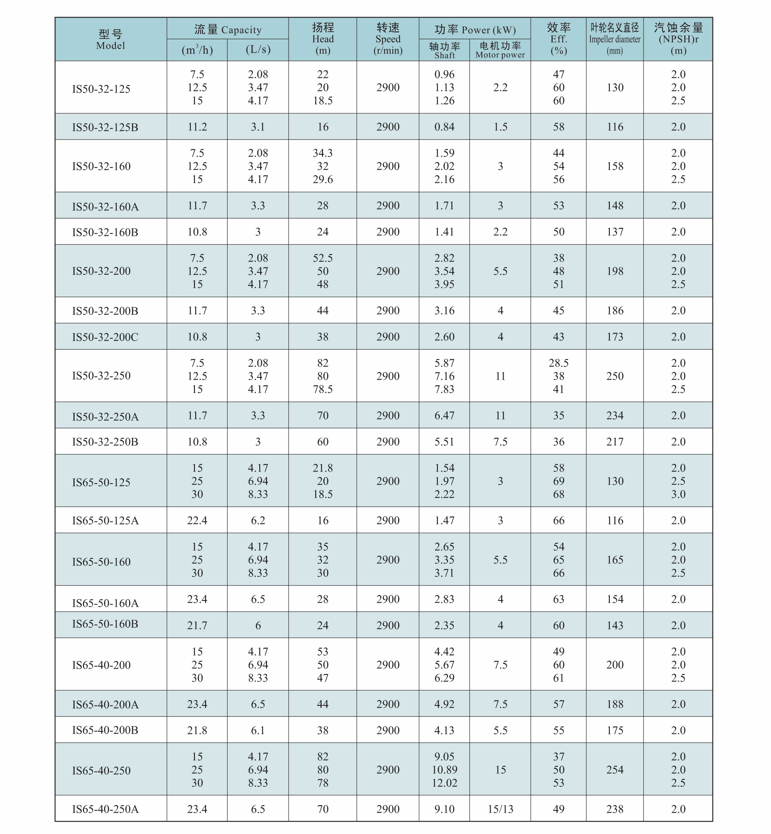 IS end suction centrifugal pump for irrigation